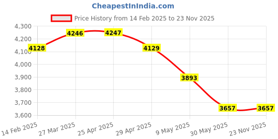 industrybuying.com WIDIA 9 mm Cutting Dia 4 Flute Carbide End Mill widia Price History Graph from 14 Feb 2025 to 23 Nov 2025