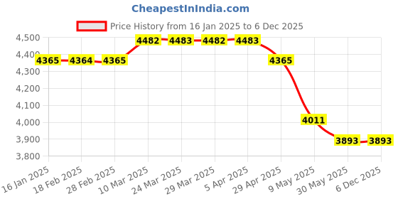 industrybuying.com WIDIA Carbide Steel Insert Milling TPAN2204PDR Grade TTMS widia Price History Graph from 16 Jan 2025 to 5 Dec 2025