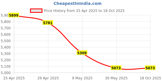 industrybuying.com WIDIA Drilling Insert CCMT080308 Grade- THM widia Price History Graph from 25 Apr 2025 to 18 Oct 2025