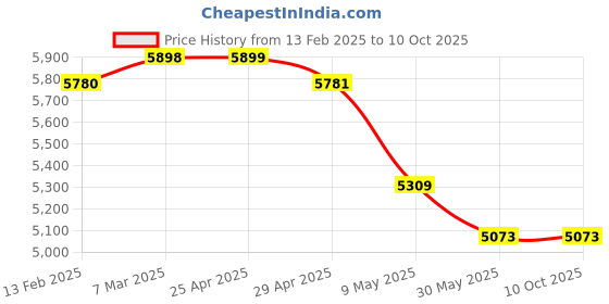 industrybuying.com WIDIA Drilling Insert CCMT080308 Grade- TTR widia Price History Graph from 13 Feb 2025 to 9 Oct 2025