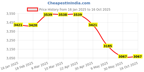 industrybuying.com WIDIA Drilling Insert SCMT09T308 Grade- PA120 widia Price History Graph from 16 Jan 2025 to 15 Oct 2025