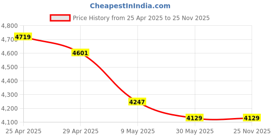 industrybuying.com WIDIA Drilling Insert SCMT09T308 Grade- PN235 widia Price History Graph from 25 Apr 2025 to 25 Nov 2025