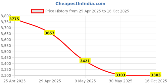 industrybuying.com WIDIA Drilling Insert SCMT09T308 Grade- THM widia Price History Graph from 25 Apr 2025 to 16 Oct 2025