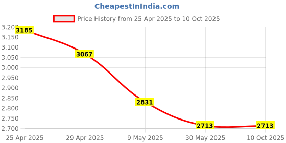 industrybuying.com WIDIA Drilling Insert SCMT09T308 Grade- TTR widia Price History Graph from 25 Apr 2025 to 10 Oct 2025