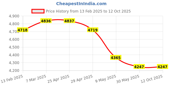 industrybuying.com WIDIA Drilling Insert SCMT120408 Grade- HK1500 widia Price History Graph from 13 Feb 2025 to 12 Oct 2025