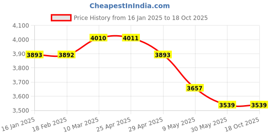 industrybuying.com WIDIA Drilling Insert SCMT120408 Grade- THM widia Price History Graph from 16 Jan 2025 to 18 Oct 2025