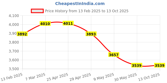 industrybuying.com WIDIA Drilling Insert SCMT120408 Grade- TTMS widia Price History Graph from 13 Feb 2025 to 12 Oct 2025