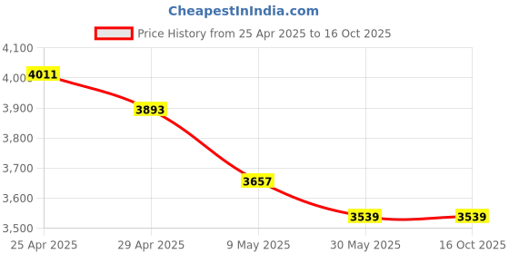 industrybuying.com WIDIA Drilling Insert SCMT120408 Grade- TTR widia Price History Graph from 25 Apr 2025 to 16 Oct 2025