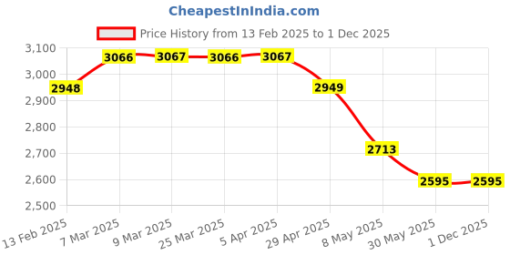 industrybuying.com WIDIA Drilling Insert WCMT040204 Grade- PN235 widia Price History Graph from 13 Feb 2025 to 30 Nov 2025