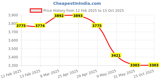 industrybuying.com WIDIA Drilling Insert WCMT040204 Grade- TN2000 widia Price History Graph from 12 Feb 2025 to 14 Oct 2025