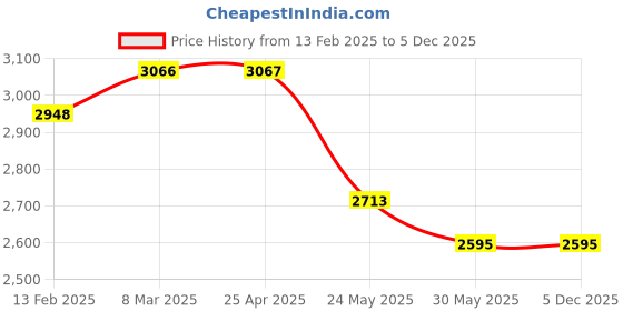 industrybuying.com WIDIA Drilling Insert WCMT050308 Grade- PA120 widia Price History Graph from 13 Feb 2025 to 5 Dec 2025