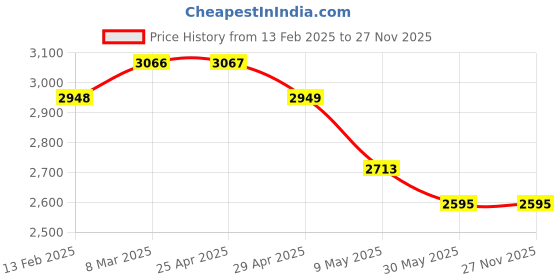 industrybuying.com WIDIA Drilling Insert WCMT050308 Grade- TN2000 widia Price History Graph from 13 Feb 2025 to 27 Nov 2025