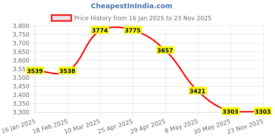 industrybuying.com WIDIA Drilling Insert WCMT06T308 Grade- PA235 widia Price History Graph from 16 Jan 2025 to 23 Nov 2025