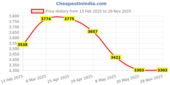 industrybuying.com WIDIA Drilling Insert WCMT06T308 Grade- TN4000 widia Price History Graph from 13 Feb 2025 to 28 Nov 2025