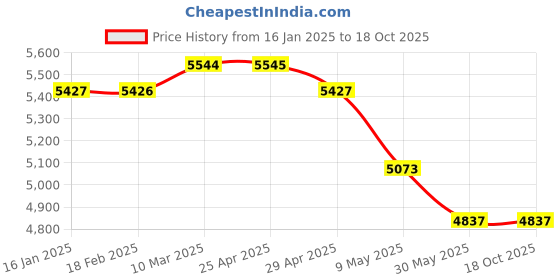 industrybuying.com WIDIA Drilling Insert WCMT080408 Grade- PN235 widia Price History Graph from 16 Jan 2025 to 18 Oct 2025