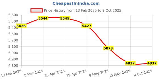 industrybuying.com WIDIA Drilling Insert WCMT080408 Grade- TN4000 widia Price History Graph from 13 Feb 2025 to 8 Oct 2025