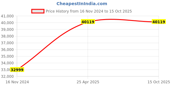 industrybuying.com WIDIA Extra Long Length 4 Flute Solid Carbide Ball Nose End Mill (Cutting Dia 18 mm) widia Price History Graph from 16 Nov 2024 to 14 Oct 2025