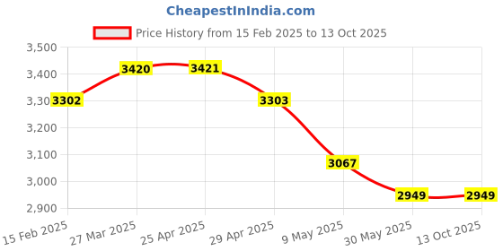 industrybuying.com WIDIA Extra Long Length 4 Flute Solid Carbide Ball Nose End Mill (Cutting Dia 3 mm) widia Price History Graph from 15 Feb 2025 to 13 Oct 2025