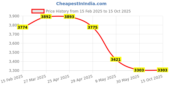 industrybuying.com WIDIA Extra Long Length 4 Flute Solid Carbide Ball Nose End Mill (Cutting Dia 4 mm) widia Price History Graph from 15 Feb 2025 to 14 Oct 2025