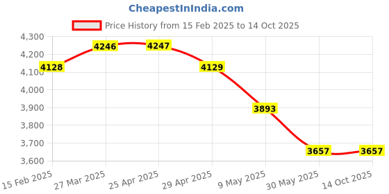 industrybuying.com WIDIA Extra Long Length 4 Flute Solid Carbide Ball Nose End Mill (Cutting Dia 5 mm) widia Price History Graph from 15 Feb 2025 to 13 Oct 2025