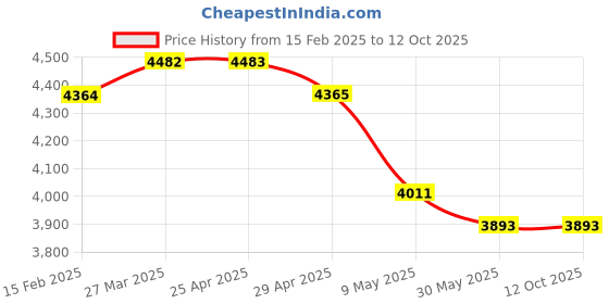 industrybuying.com WIDIA Extra Long Length 4 Flute Solid Carbide Ball Nose End Mill (Cutting Dia 6 mm) widia Price History Graph from 15 Feb 2025 to 12 Oct 2025