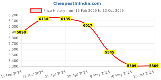 industrybuying.com WIDIA Extra Long Length 4 Flute Solid Carbide Ball Nose End Mill (Cutting Dia 8 mm) widia Price History Graph from 15 Feb 2025 to 13 Oct 2025