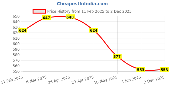 industrybuying.com WIDIA Grooving Inserts 44315911 Grade- PN120 widia Price History Graph from 11 Feb 2025 to 2 Dec 2025
