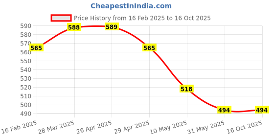 industrybuying.com WIDIA Grooving Inserts 44415820 Grade- THM widia Price History Graph from 16 Feb 2025 to 16 Oct 2025