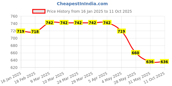 industrybuying.com WIDIA Grooving Inserts 44415820 Grade- TN4000 widia Price History Graph from 16 Jan 2025 to 11 Oct 2025