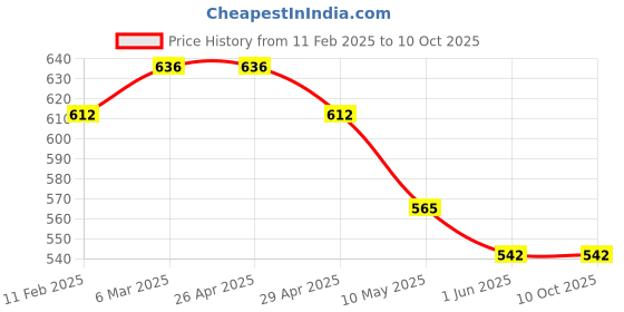 industrybuying.com WIDIA Grooving Inserts 44415821 Grade- TTS widia Price History Graph from 11 Feb 2025 to 10 Oct 2025