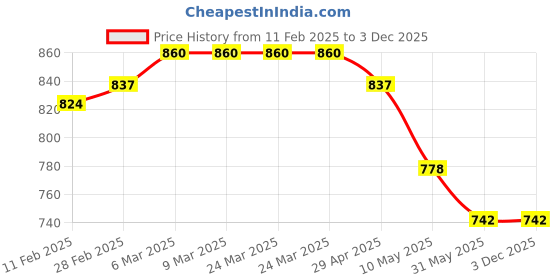 industrybuying.com WIDIA Grooving Inserts 44415822 Grade- THM widia Price History Graph from 11 Feb 2025 to 2 Dec 2025