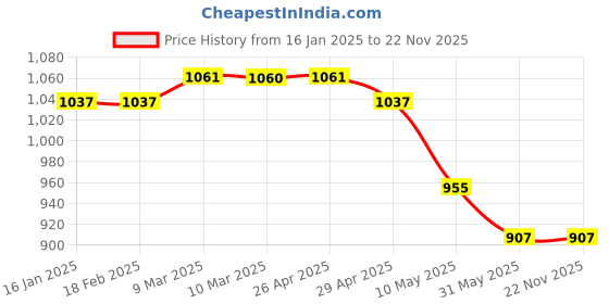 industrybuying.com WIDIA Grooving Inserts 44415822 Grade- TN4000 widia Price History Graph from 16 Jan 2025 to 22 Nov 2025