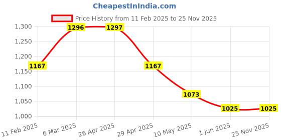 industrybuying.com WIDIA Grooving Inserts 44415823 Grade- PA120 widia Price History Graph from 11 Feb 2025 to 25 Nov 2025