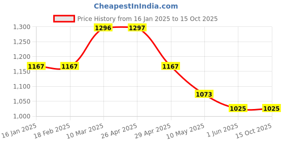 industrybuying.com WIDIA Grooving Inserts 44415823 Grade- TN4000 widia Price History Graph from 16 Jan 2025 to 11 Oct 2025