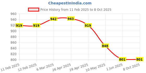 industrybuying.com WIDIA Grooving Inserts 44415823 Grade- TTS widia Price History Graph from 11 Feb 2025 to 7 Oct 2025
