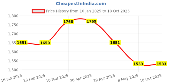 industrybuying.com WIDIA Grooving Inserts 44415824 Grade- TN4000 widia Price History Graph from 16 Jan 2025 to 18 Oct 2025