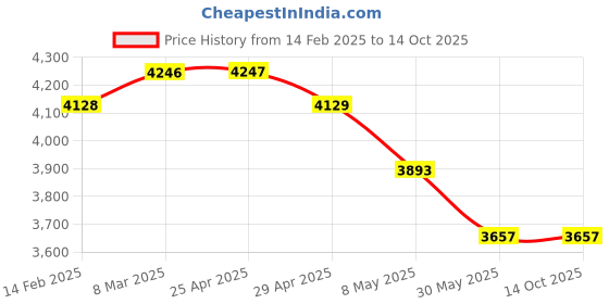 industrybuying.com WIDIA High Performance Carbide Turning Insert SCMT120408 Grade TN4000 widia Price History Graph from 14 Feb 2025 to 13 Oct 2025
