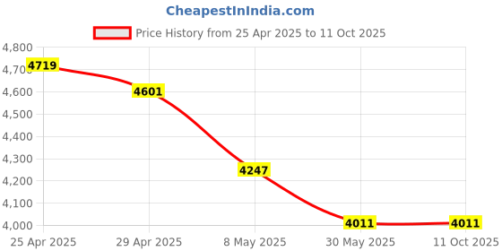 industrybuying.com WIDIA High Performance Carbide Turning Insert SCMT120408 Grade TN7105 widia Price History Graph from 25 Apr 2025 to 10 Oct 2025