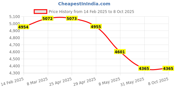 industrybuying.com WIDIA High Performance Carbide Turning Insert SPUN190416 Grade TTS widia Price History Graph from 14 Feb 2025 to 8 Oct 2025