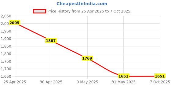 industrybuying.com WIDIA High Performance Carbide Turning Insert TNMA160408 Grade THMF-X widia Price History Graph from 25 Apr 2025 to 7 Oct 2025
