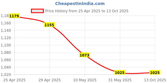 industrybuying.com WIDIA High Performance Carbide Turning Insert TPUN110308 Grade THM-X widia Price History Graph from 25 Apr 2025 to 13 Oct 2025