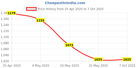 industrybuying.com WIDIA High Performance Carbide Turning Insert TPUN160304 Grade TTS widia Price History Graph from 25 Apr 2025 to 7 Oct 2025