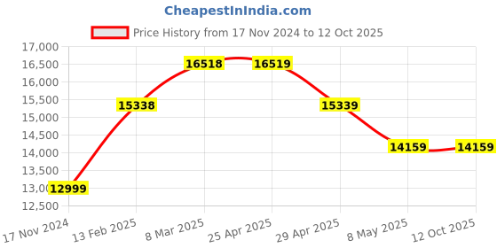 industrybuying.com WIDIA Insert Milling HNGJ090512MM Grade- HK2000 widia Price History Graph from 17 Nov 2024 to 12 Oct 2025
