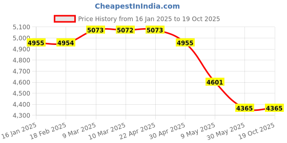 industrybuying.com WIDIA Insert Milling RDEX1003MOT Grade- PA120 widia Price History Graph from 16 Jan 2025 to 18 Oct 2025