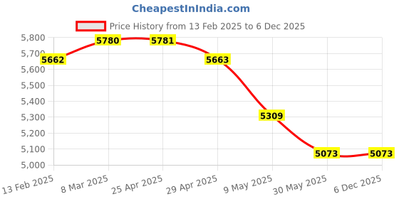 industrybuying.com WIDIA Insert Milling RDEX12T3MOT Grade- PA120 widia Price History Graph from 13 Feb 2025 to 4 Dec 2025