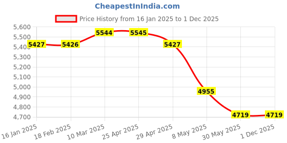 industrybuying.com WIDIA Insert Milling RDMX12T3MO-T Grade- PA120 widia Price History Graph from 16 Jan 2025 to 29 Nov 2025