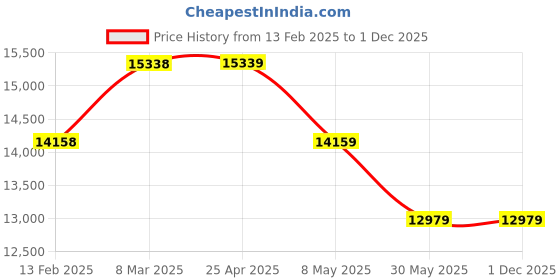 industrybuying.com WIDIA Insert Milling SDMT1506PDR-MH Grade- TN450 widia Price History Graph from 13 Feb 2025 to 30 Nov 2025