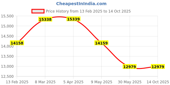 industrybuying.com WIDIA Insert Milling SDMX150608 Grade- HK2000 widia Price History Graph from 13 Feb 2025 to 14 Oct 2025