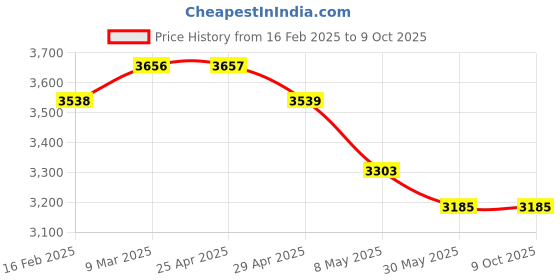 industrybuying.com WIDIA Insert Milling SEAN1203EER Grade- THM widia Price History Graph from 16 Feb 2025 to 8 Oct 2025