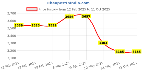 industrybuying.com WIDIA Insert Milling SEAN1203EER Grade- THMF widia Price History Graph from 12 Feb 2025 to 11 Oct 2025